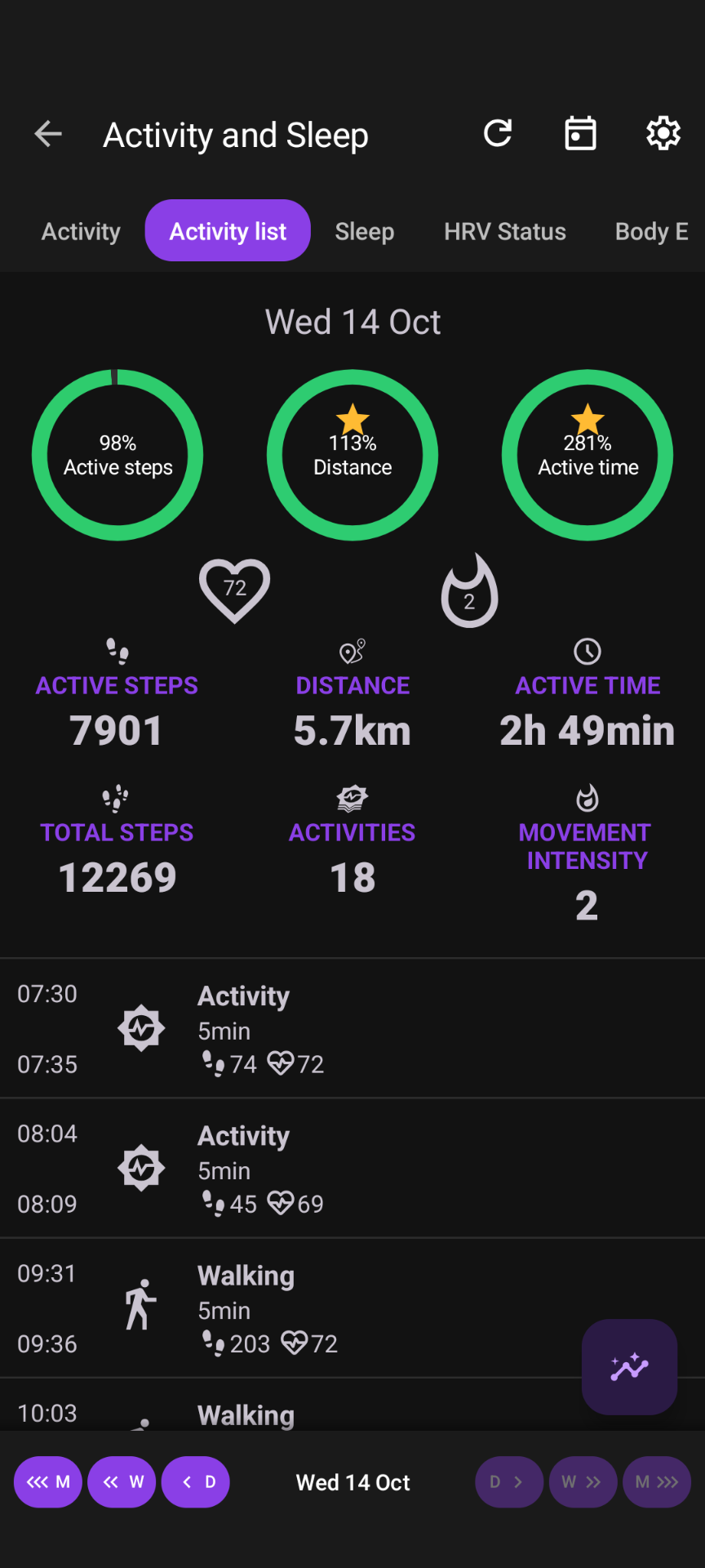 Aktivitätsliste vom Mittwoch, 14. Oktober: 98% aktive Schritte erreicht, 7.901 aktive Schritte, 5,7 km Distanz, 2 Stunden 49 Minuten Aktivitätszeit mit detaillierter Aufzeichnung der einzelnen Aktivitäten
